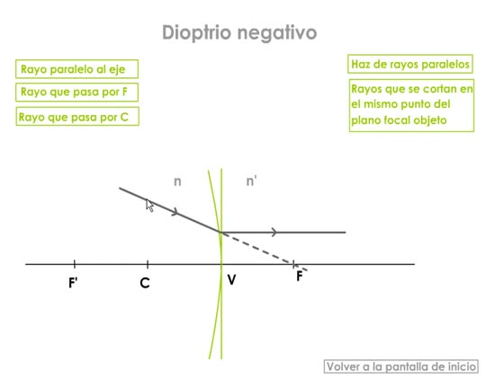 Dioptrio esférico negativo - Rayos elementales