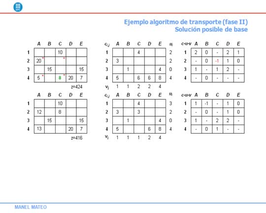 Ejemplo algoritmo de transporte (fase II). Solución posible de base