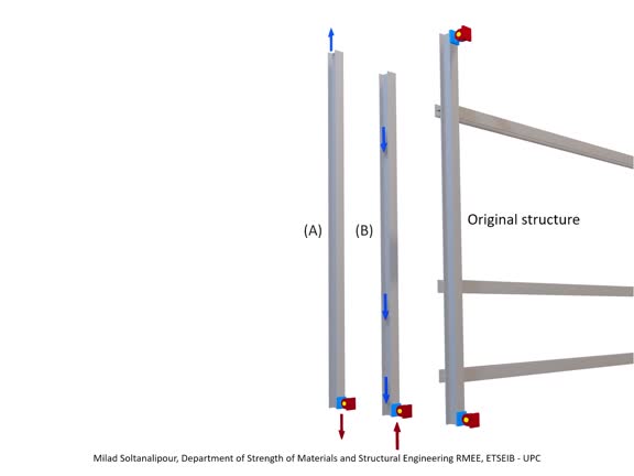 Force method